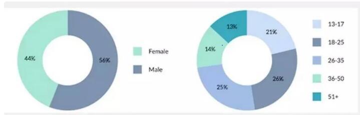 研究显示 27 %的人购买黑胶后都不会听