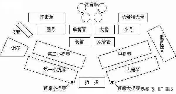 一篇文章带你看懂交响乐团乐器布局 !