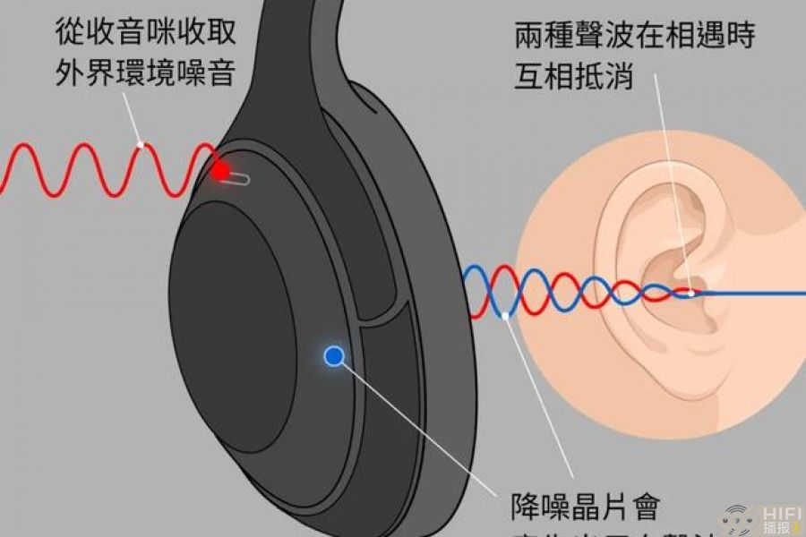 主动式降噪耳机的原理